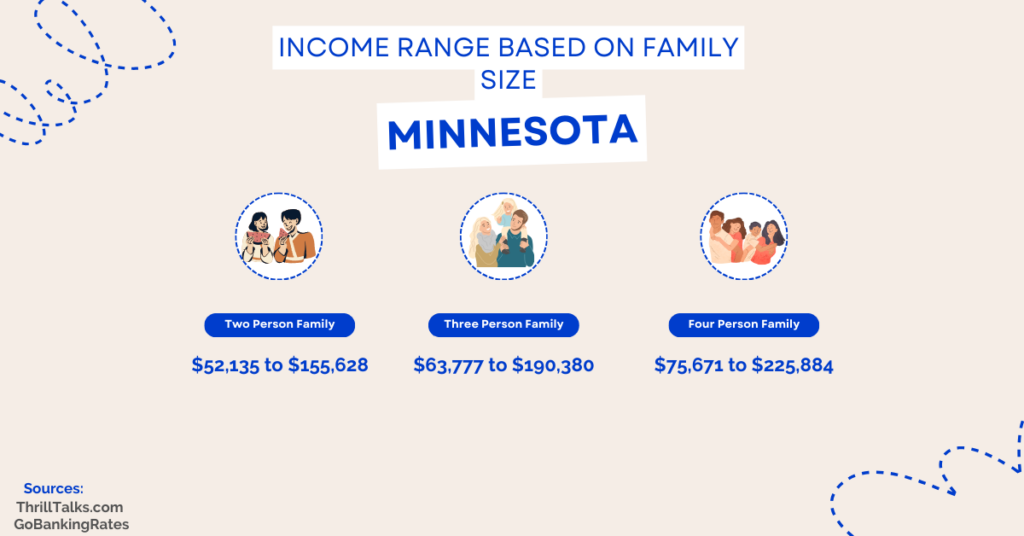 Middle class Income ranges for Minnesota