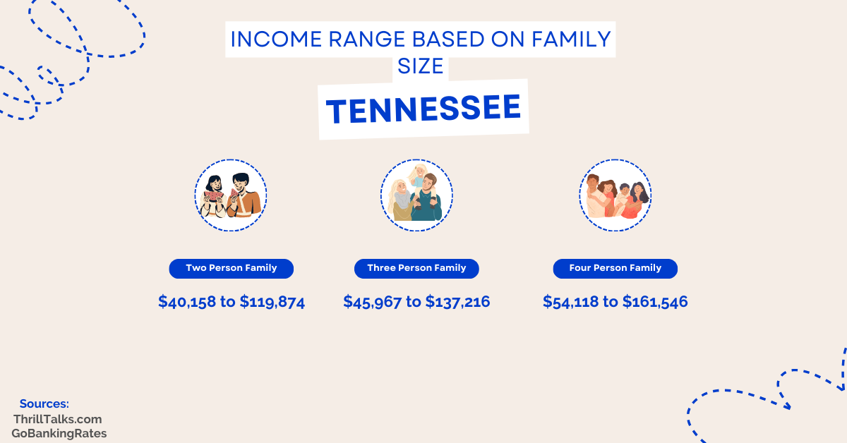 What is Middle Class in Tennessee? Calculator)