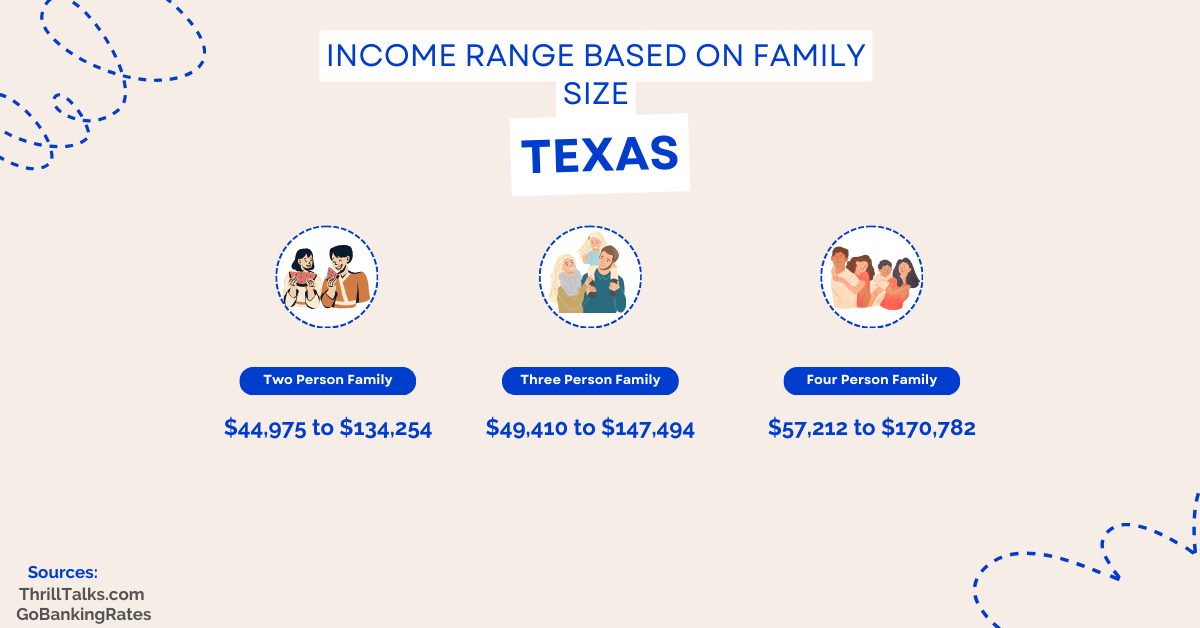 Middle Class Income In Texas ThrillTalks.com  
